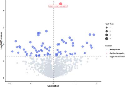 Association between genetically plasma proteins and osteonecrosis: a proteome-wide Mendelian randomization analysis